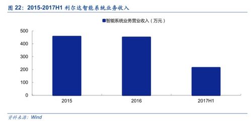 利爾達 LoRa與NB-IoT雙引擎驅動，構建物聯網智能產品生態鏈
