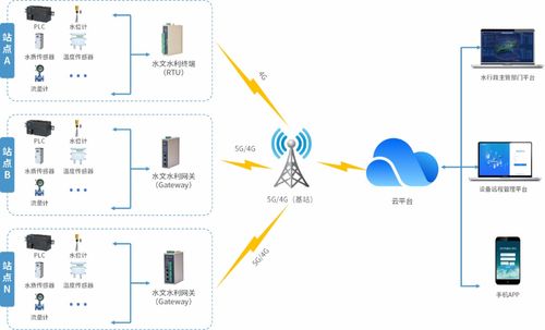 地下脈搏 構(gòu)建高效智能的地下水水位監(jiān)測物聯(lián)網(wǎng)系統(tǒng)方案