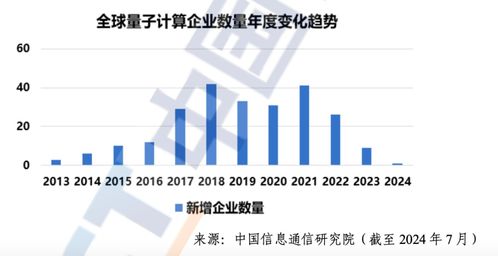 中國信通院發(fā)布《2024年量子計(jì)算發(fā)展態(tài)勢研究報(bào)告》 技術(shù)服務(wù)浪潮下的信息量解讀
