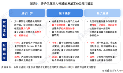 收藏！“十四五”中國量子信息產(chǎn)業(yè)發(fā)展前瞻 聚焦三項(xiàng)科技攻關(guān)，深化量子計(jì)算技術(shù)服務(wù)